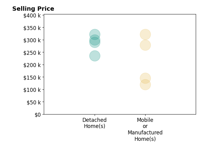 Histogram of home sales price ranges for Chelsea Morgan
