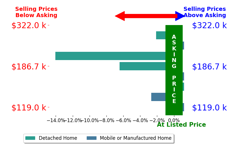Bar chart comparing asking price vs selling price for Chelsea Morgan