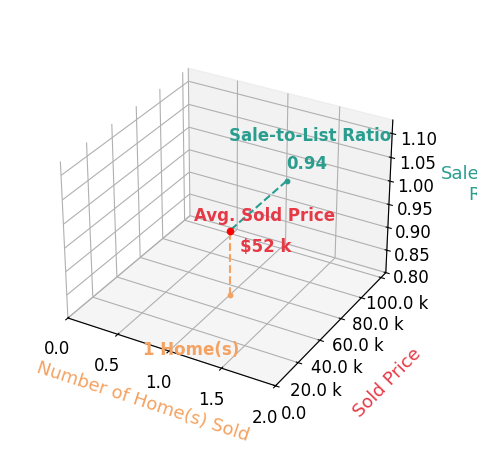 Chart showing sale-to-list price ratio for LINDSEY BROOKS