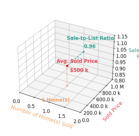 Jana BurkeLunghofer sold 1 homes with an average sold price of $500K and an average sale-to-list ratio of 96.2%.