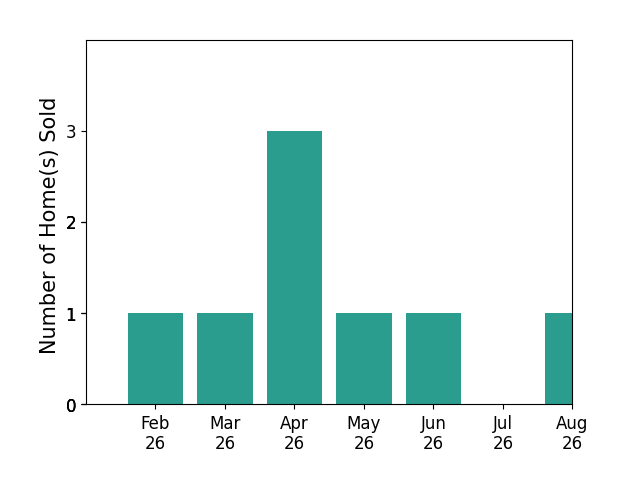 Rachel Wilson sold 1 home in February 2026, 1 home in March 2026, 3 homes in April 2026, 1 home in May 2026, 1 home in June 2026, 1 home in August 2026, for a total of 8 homes.