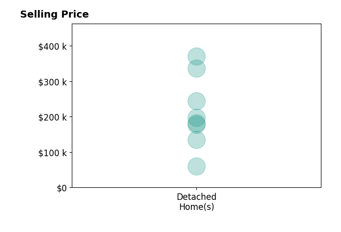 Rachel Wilson's sold homes include detached homes from $60K to $370K.