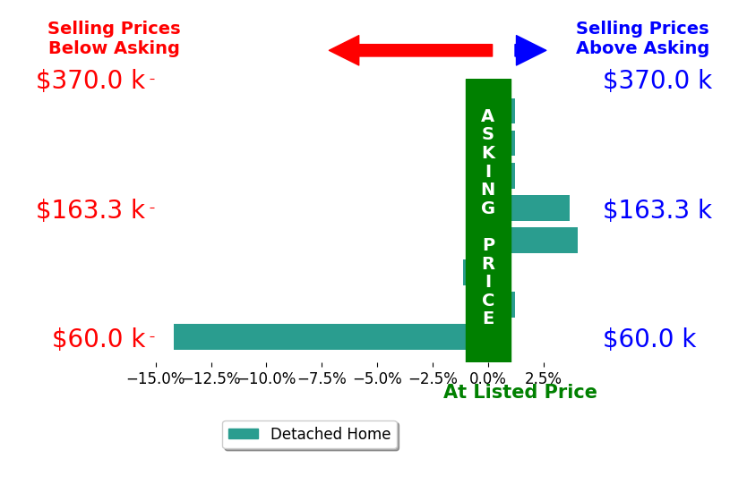Rachel Wilson's sold homes closed 1.0% below asking on average, with 2 homes above, 2 below, and 4 at asking price.