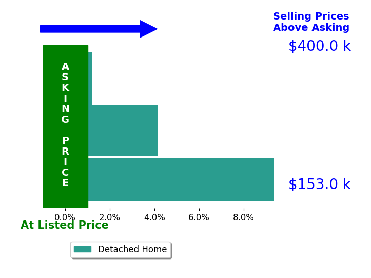 Leah Wilson's sold homes closed 4.6% above asking on average, with 2 homes above, 0 below, and 1 at asking price.