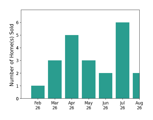 Rick Furmage sold 1 home in February 2026, 3 homes in March 2026, 5 homes in April 2026, 3 homes in May 2026, 2 homes in June 2026, 6 homes in July 2026, 2 homes in August 2026, for a total of 22 homes.
