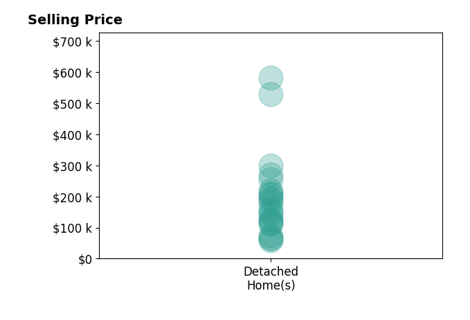 Rick Furmage's sold homes include detached homes from $59K to $582K.