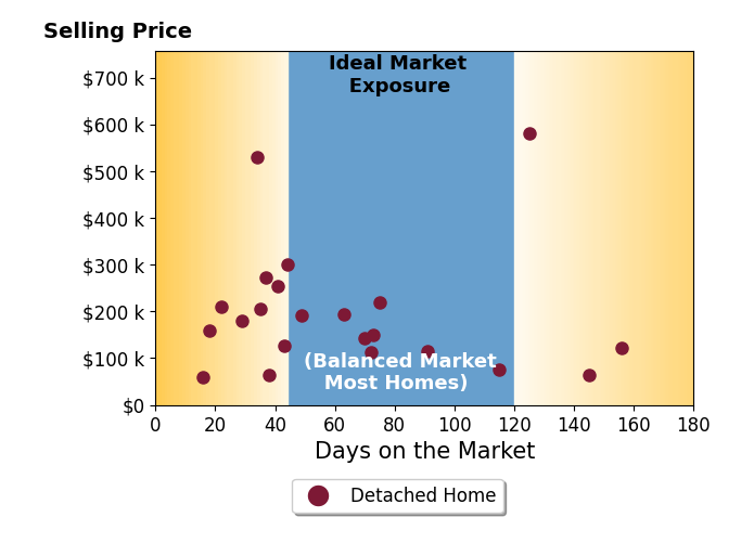 Rick Furmage's sold homes were on the market for an average of 63 days, ranging from 16 to 156 days, with an average sold price of $197K.