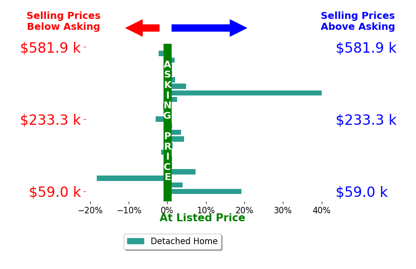 Rick Furmage's sold homes closed 3.0% above asking on average, with 11 homes above, 5 below, and 6 at asking price.
