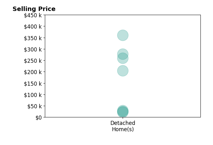 Carole StormerVaux's sold homes include detached homes from $22K to $360K.