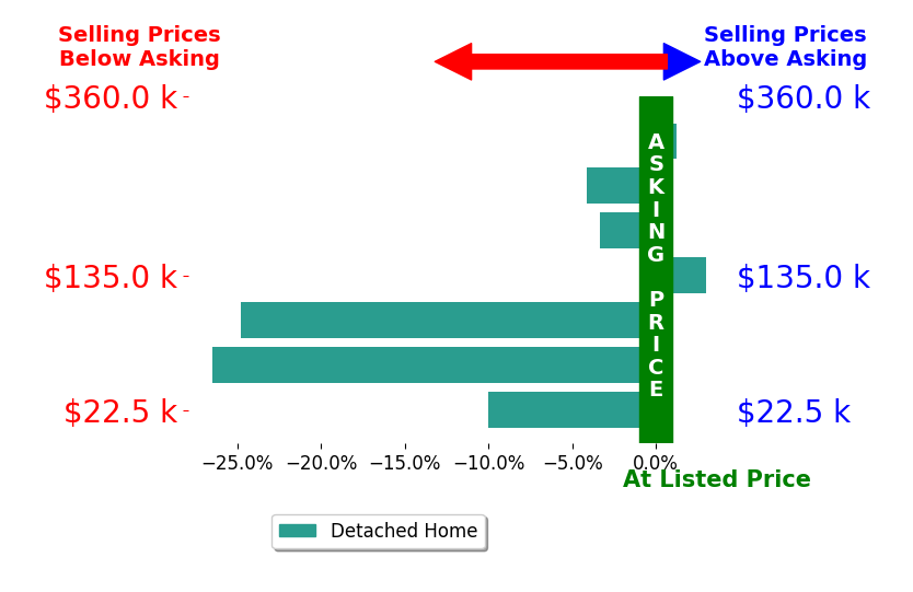 Carole StormerVaux's sold homes closed 9.4% below asking on average, with 1 homes above, 5 below, and 1 at asking price.