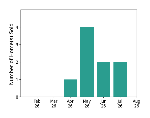 Susanne Horvath sold 1 home in April 2026, 4 homes in May 2026, 2 homes in June 2026, 2 homes in July 2026, for a total of 9 homes.