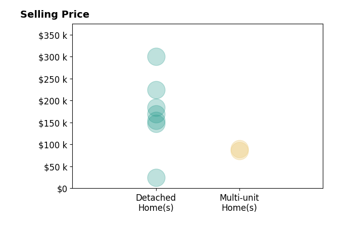 Susanne Horvath's sold homes include detached homes from $25K to $300K, multi-unit homes from $85K to $90K.
