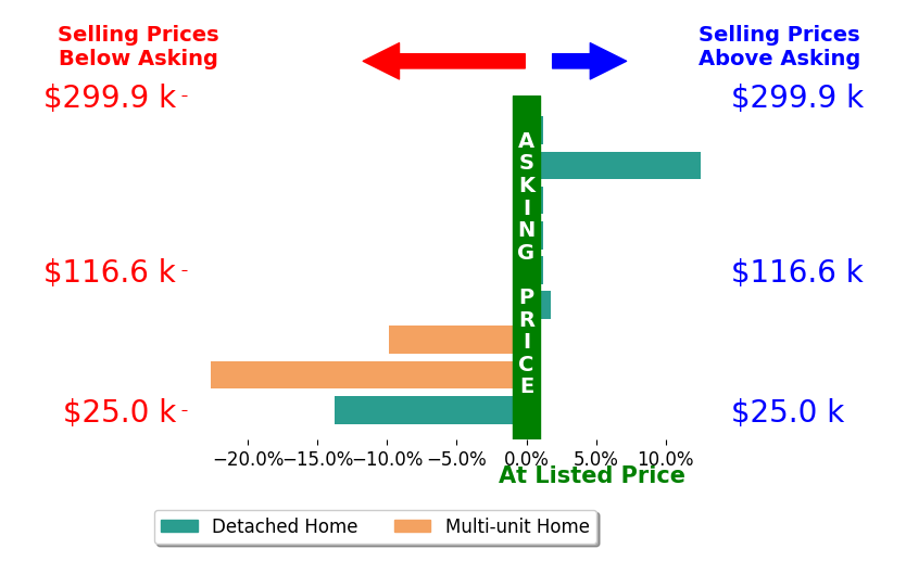 Susanne Horvath's sold homes closed 3.6% below asking on average, with 2 homes above, 3 below, and 4 at asking price.