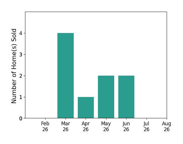 Jennifer Allen sold 4 homes in March 2026, 1 home in April 2026, 2 homes in May 2026, 2 homes in June 2026, for a total of 9 homes.