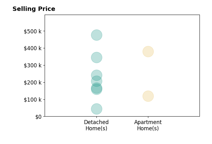Jennifer Allen's sold homes include apartment homes from $120K to $380K, detached homes from $45K to $475K.