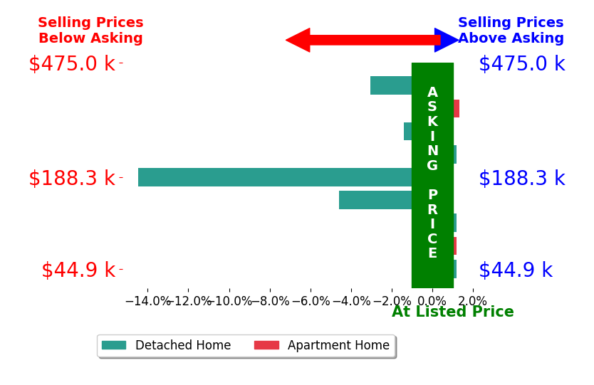 Jennifer Allen's sold homes closed 2.4% below asking on average, with 1 homes above, 4 below, and 4 at asking price.