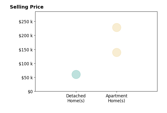 Victoria Miller's sold homes include apartment homes from $139K to $228K, detached homes at $61K.