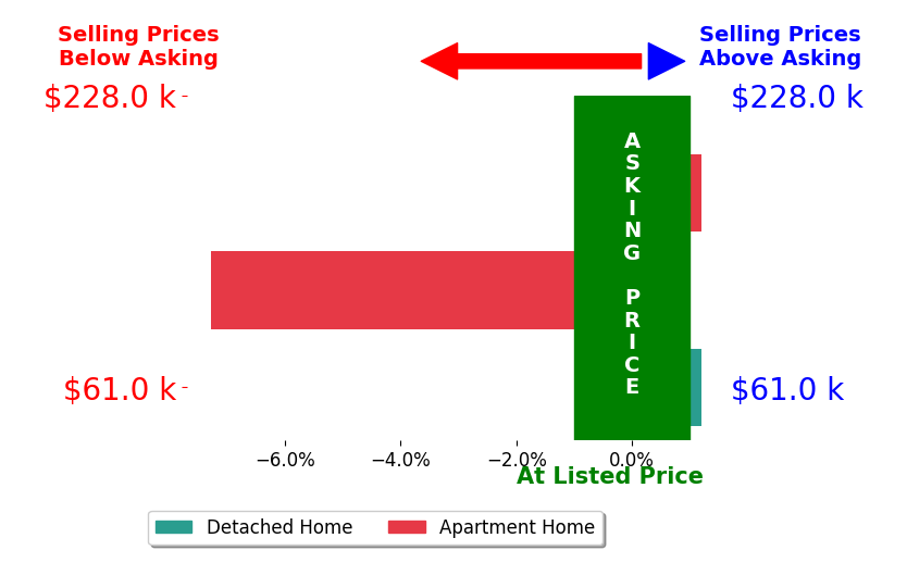 Victoria Miller's sold homes closed 2.7% below asking on average, with 0 homes above, 1 below, and 2 at asking price.