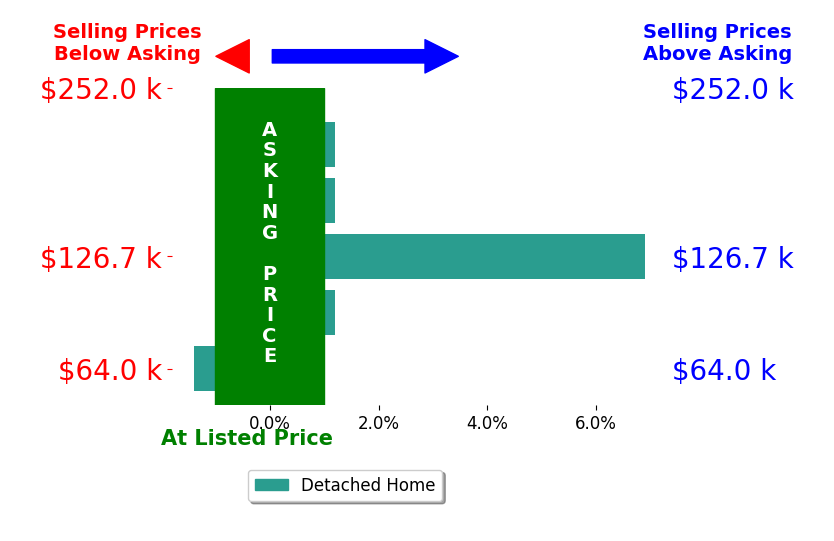 Jessica Calleja's sold homes closed 1.4% above asking on average, with 1 homes above, 1 below, and 3 at asking price.