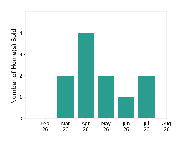 Susan ChamberlainGarbutt sold 2 homes in March 2026, 4 homes in April 2026, 2 homes in May 2026, 1 home in June 2026, 2 homes in July 2026, for a total of 11 homes.