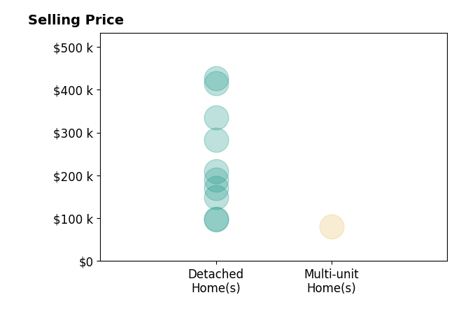 Susan ChamberlainGarbutt's sold homes include detached homes from $97K to $426K, multi-unit homes at $80K.