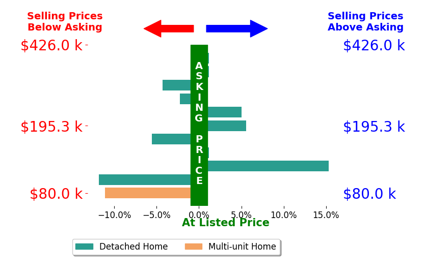Susan ChamberlainGarbutt's sold homes closed 0.9% below asking on average, with 3 homes above, 5 below, and 3 at asking price.