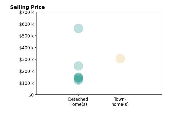 Jayne Gerren's sold homes include detached homes from $123K to $560K, townhomes at $305K.