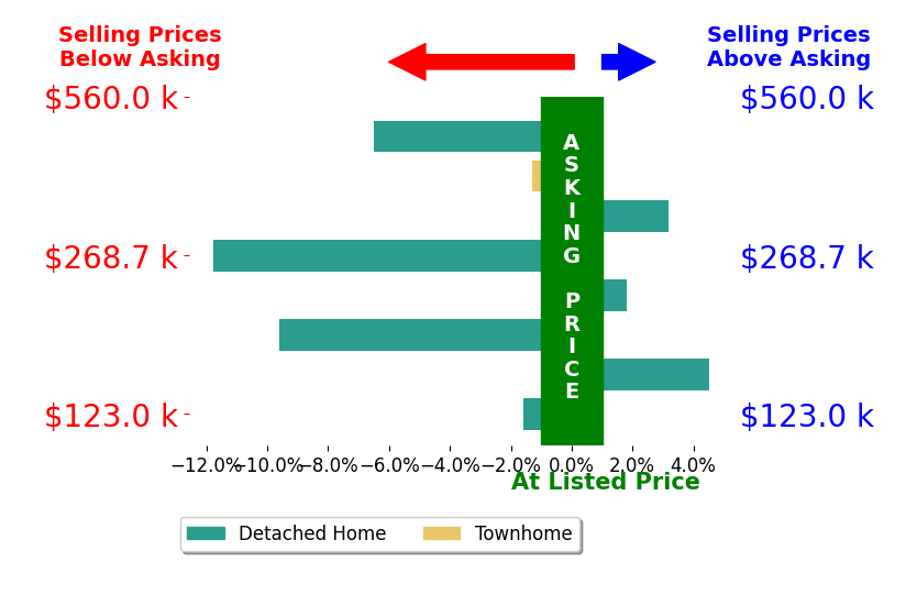 Jayne Gerren's sold homes closed 2.7% below asking on average, with 3 homes above, 5 below, and 0 at asking price.