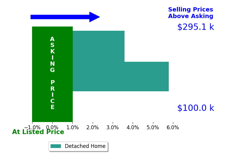 Sal Jackson's sold homes closed 3.5% above asking on average, with 3 homes above, 0 below, and 0 at asking price.