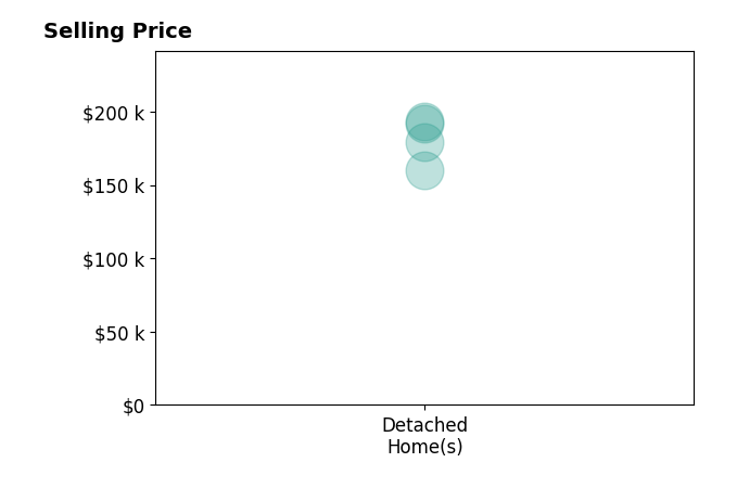 John Szewczyk's sold homes include detached homes from $160K to $193K.