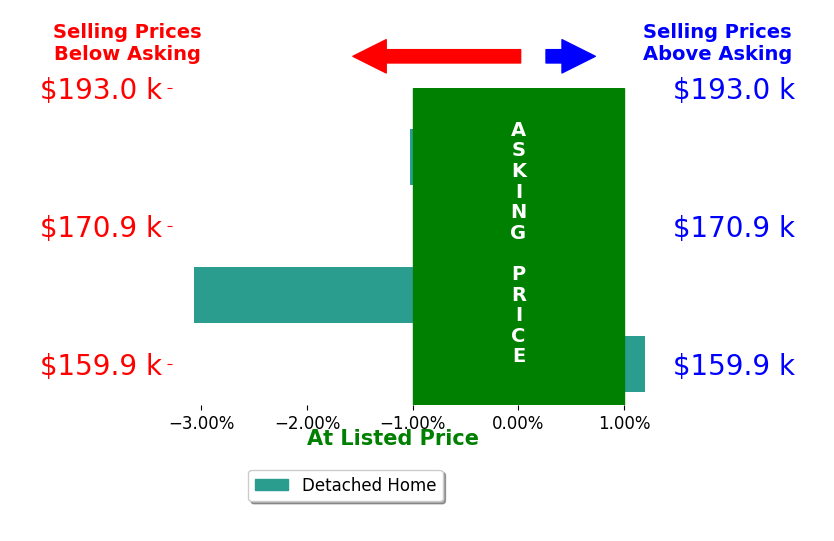 John Szewczyk's sold homes closed 0.8% below asking on average, with 0 homes above, 2 below, and 2 at asking price.