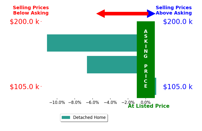 Vincent Laurie's sold homes closed 5.9% below asking on average, with 0 homes above, 2 below, and 1 at asking price.