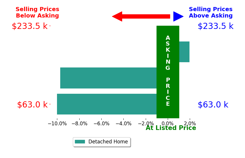 Amanda Dugan's sold homes closed 5.9% below asking on average, with 1 homes above, 2 below, and 0 at asking price.