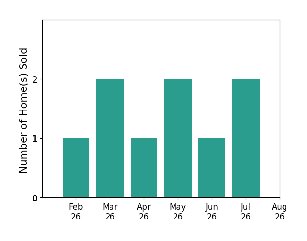 Tara Rhodes sold 1 home in February 2026, 2 homes in March 2026, 1 home in April 2026, 2 homes in May 2026, 1 home in June 2026, 2 homes in July 2026, for a total of 9 homes.