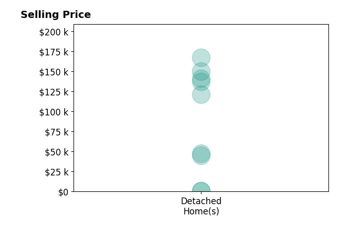 Tara Rhodes's sold homes include detached homes from $650 to $167K.