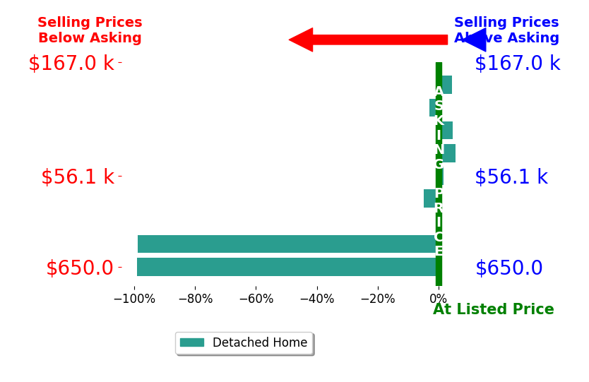 Tara Rhodes's sold homes closed 21.1% below asking on average, with 4 homes above, 4 below, and 1 at asking price.