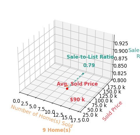 Tara Rhodes sold 9 homes with an average sold price of $90K and an average sale-to-list ratio of 78.9%.