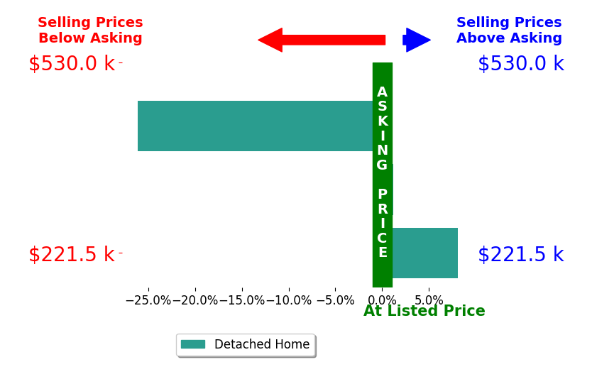 Amanda Ott's sold homes closed 6.0% below asking on average, with 1 homes above, 1 below, and 1 at asking price.