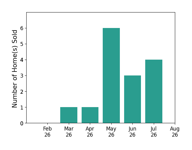 Michael Warren sold 1 home in March 2026, 1 home in April 2026, 6 homes in May 2026, 3 homes in June 2026, 4 homes in July 2026, for a total of 15 homes.