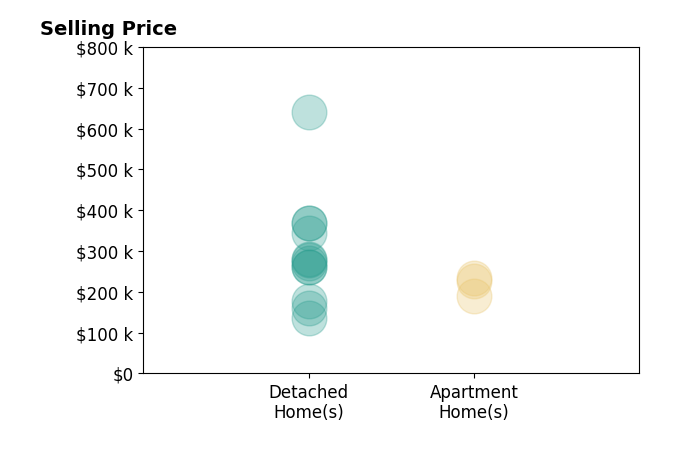 Michael Warren's sold homes include detached homes from $135K to $640K, apartment homes from $190K to $235K.