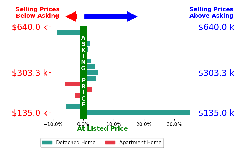 Michael Warren's sold homes closed 2.2% above asking on average, with 8 homes above, 5 below, and 2 at asking price.
