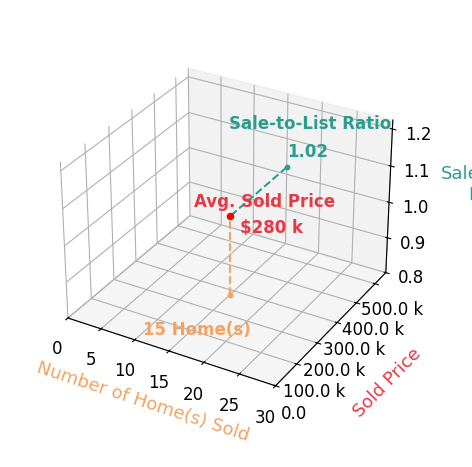 Michael Warren sold 15 homes with an average sold price of $280K and an average sale-to-list ratio of 102.2%.
