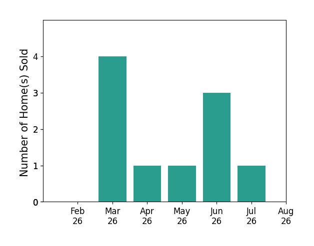 Lori Cerutti sold 4 homes in March 2026, 1 home in April 2026, 1 home in May 2026, 3 homes in June 2026, 1 home in July 2026, for a total of 10 homes.