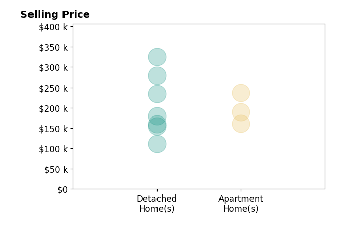 Lori Cerutti's sold homes include detached homes from $111K to $325K, apartment homes from $161K to $237K.