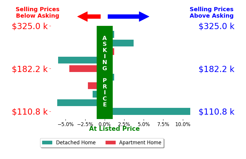 Lori Cerutti's sold homes closed 0.6% below asking on average, with 2 homes above, 5 below, and 3 at asking price.