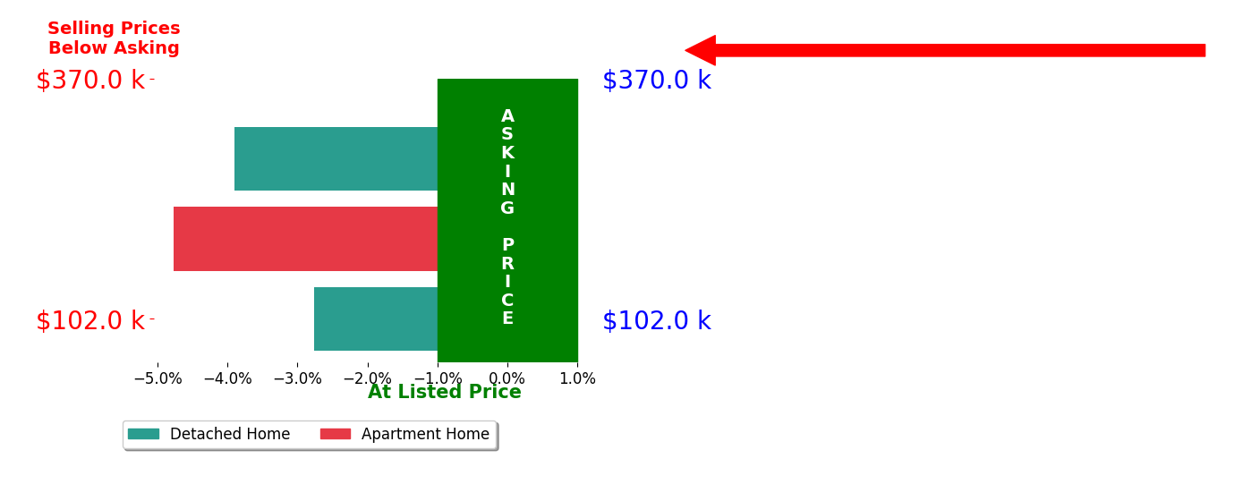 Jenica MuscioLehman's sold homes closed 3.8% below asking on average, with 0 homes above, 3 below, and 0 at asking price.