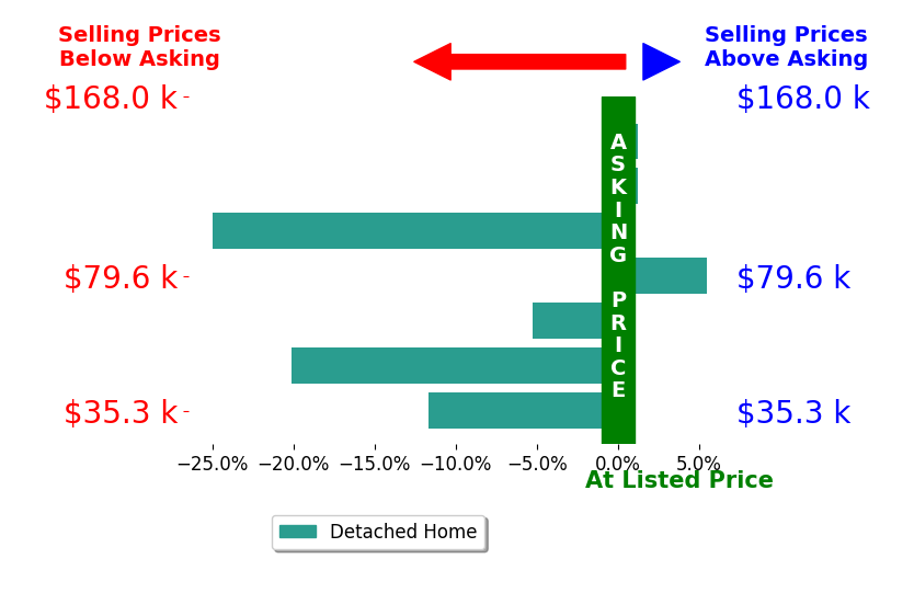 Janis Dorsten's sold homes closed 8.1% below asking on average, with 1 homes above, 4 below, and 2 at asking price.