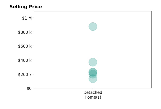 Ben Drenik's sold homes include detached homes from $135K to $875K.