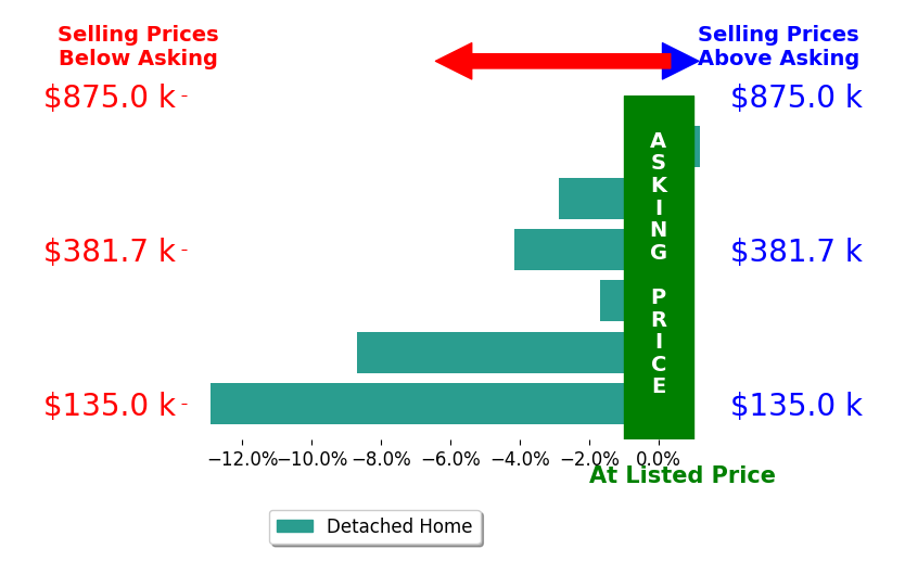 Ben Drenik's sold homes closed 5.1% below asking on average, with 0 homes above, 5 below, and 1 at asking price.