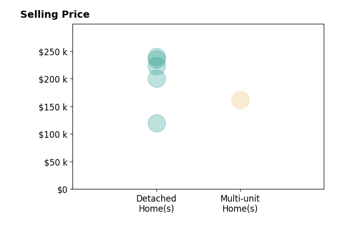 Elliot Stone's sold homes include detached homes from $120K to $240K, multi-unit homes at $162K.